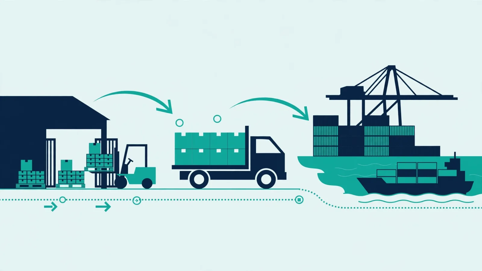 Diagram-style view of goods moving from a seller warehouse through export transport to the buyer destination