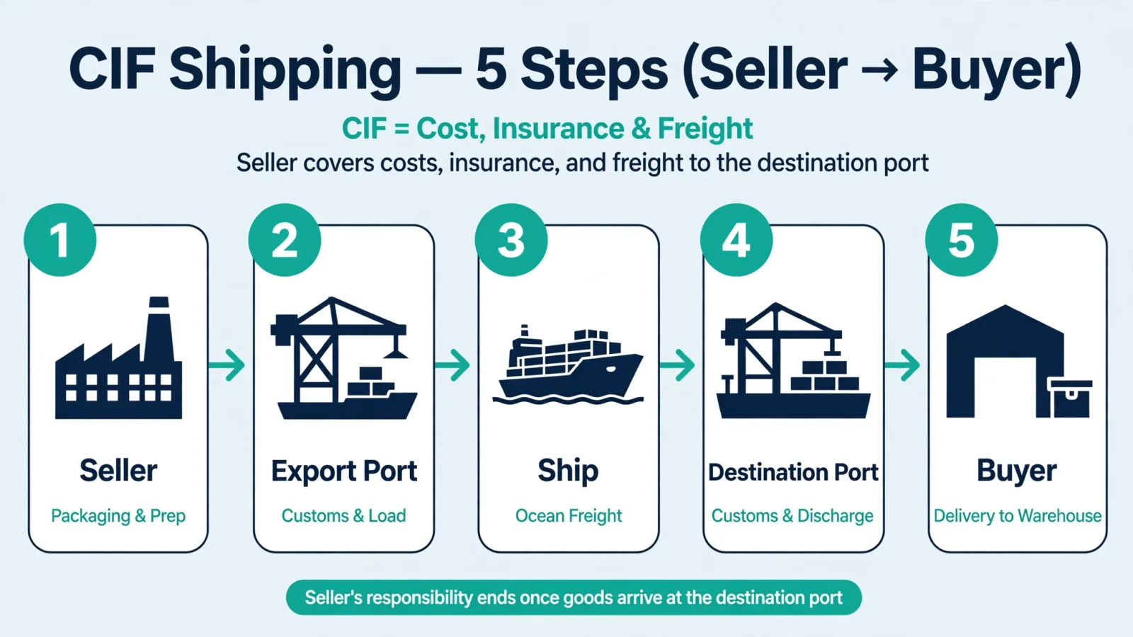 Diagram of the steps of a CIF shipment, from the seller through the export port and ship to the destination port