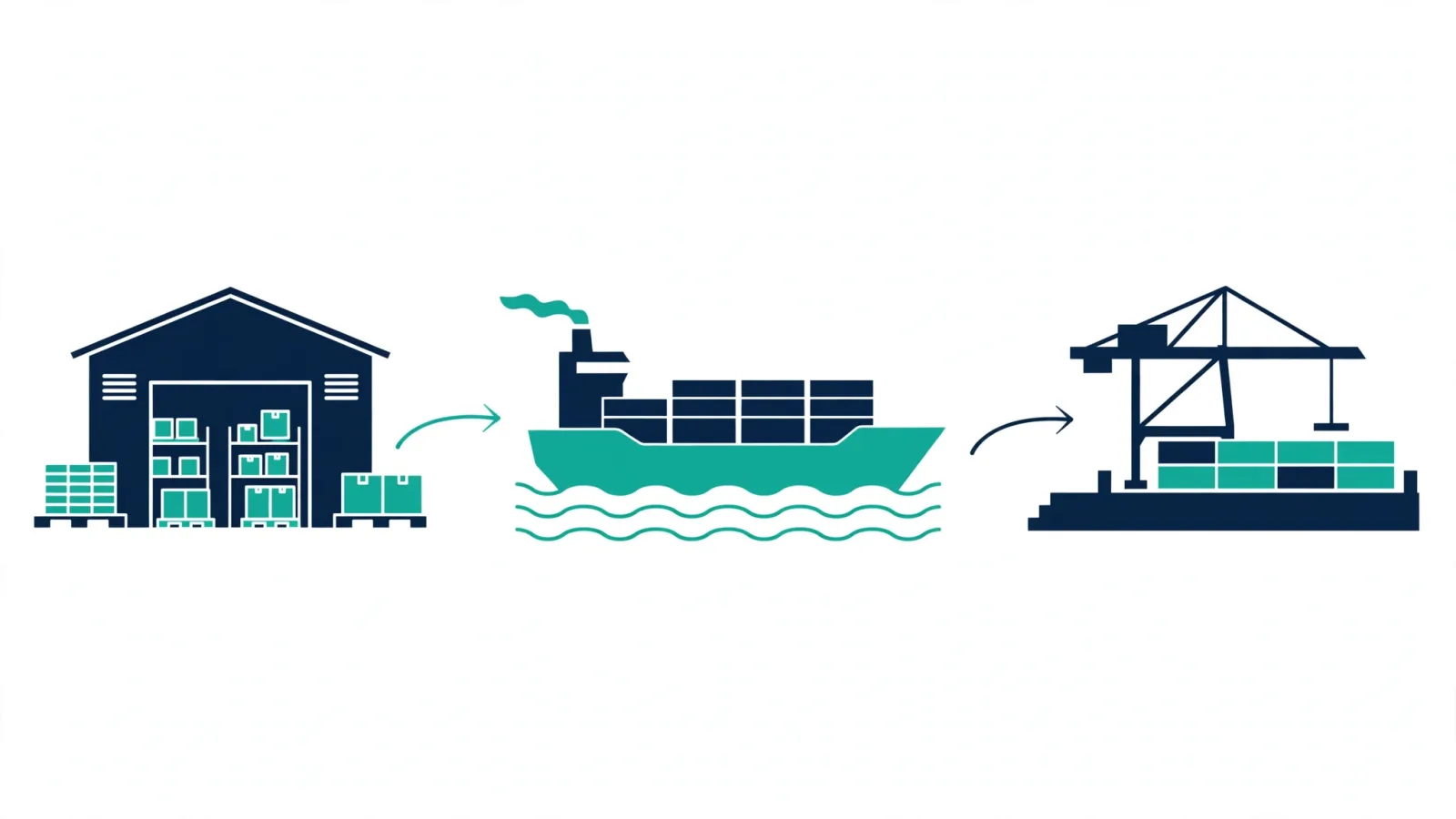CIF cost breakdown — goods, insurance and freight to the destination port