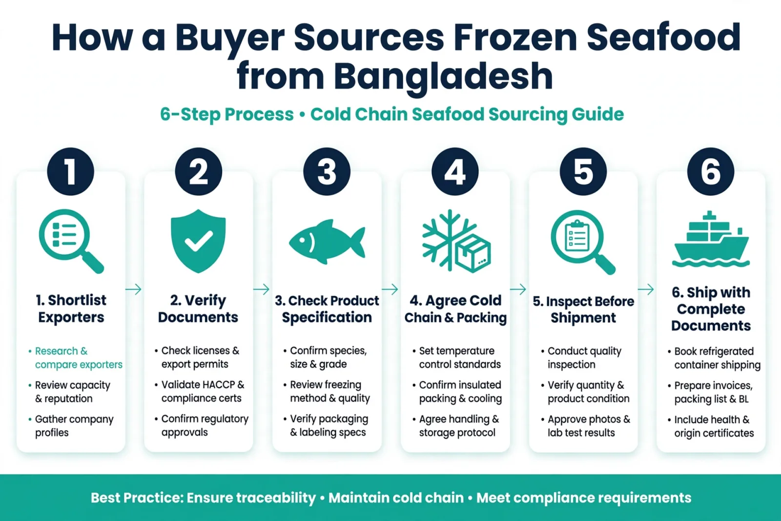 How a Buyer Sources Frozen Seafood from Bangladesh – 6-step sourcing process infographic