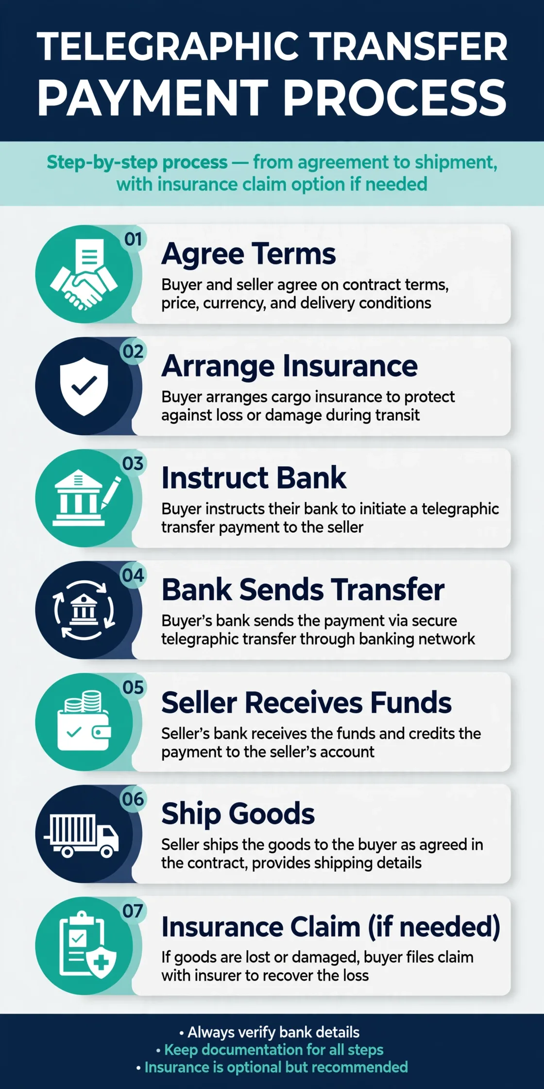 TT insurance payment process: arrange insurance, instruct bank, bank sends transfer, seller receives funds