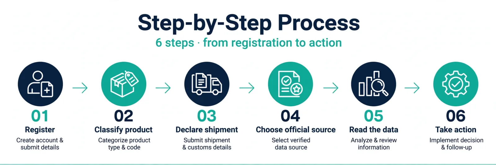 Step-by-step process infographic showing six steps from export registration to commercial action for Bangladeshi exporters