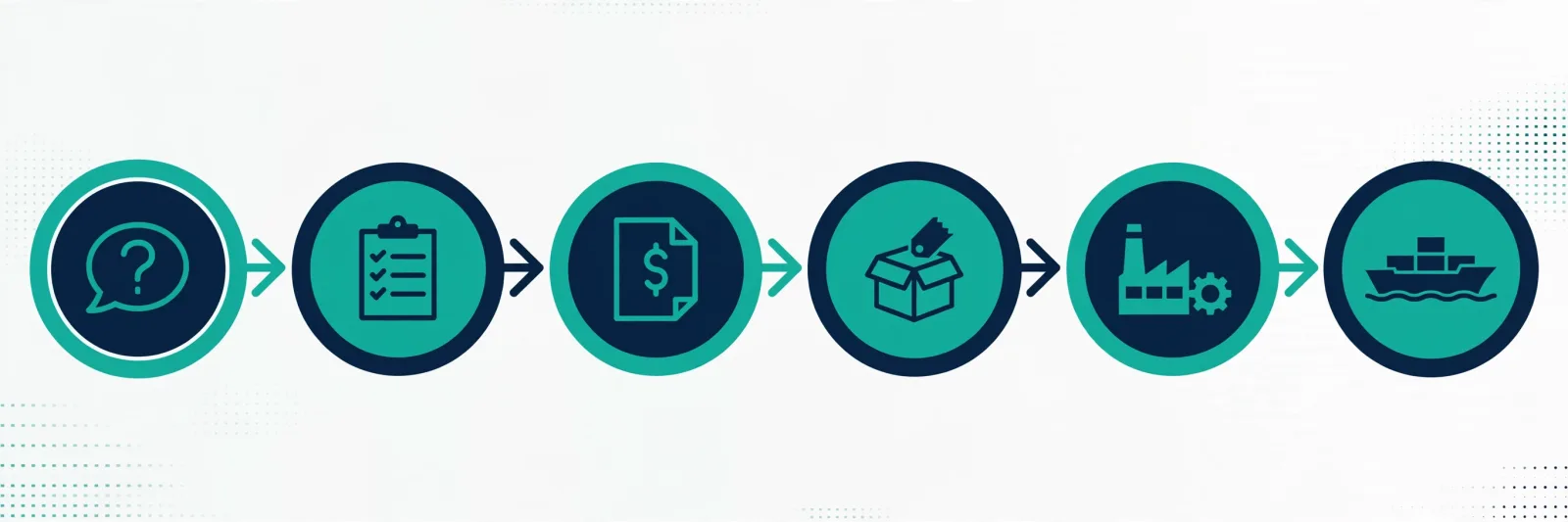 Circular process icons connected by arrows illustrating the MOQ workflow stages
