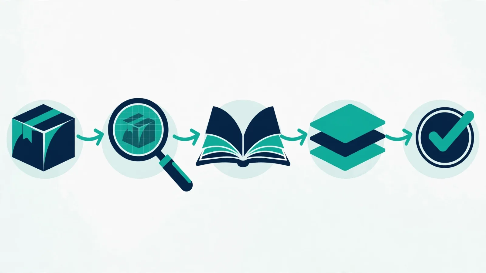 HS classification flow from product description through section, chapter, heading and subheading to the national tariff code