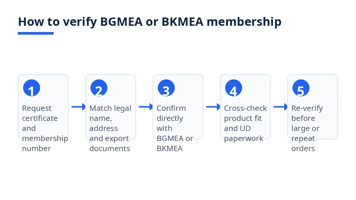 Diagram of five steps to verify BGMEA or BKMEA membership, from certificate request to re-verification