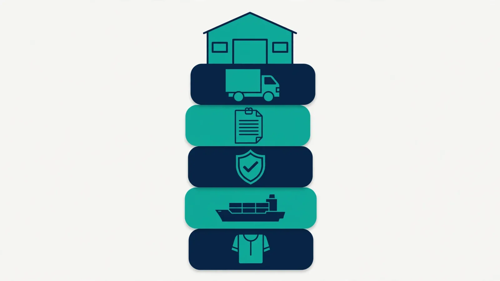 Stacked icons for product, freight, insurance, documents, delivery and warehouse adding to landed cost