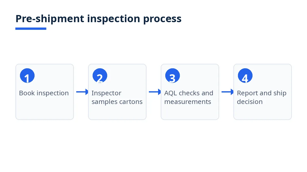 Diagram: pre-shipment inspection process from booking to sampling, AQL checks and the ship decision