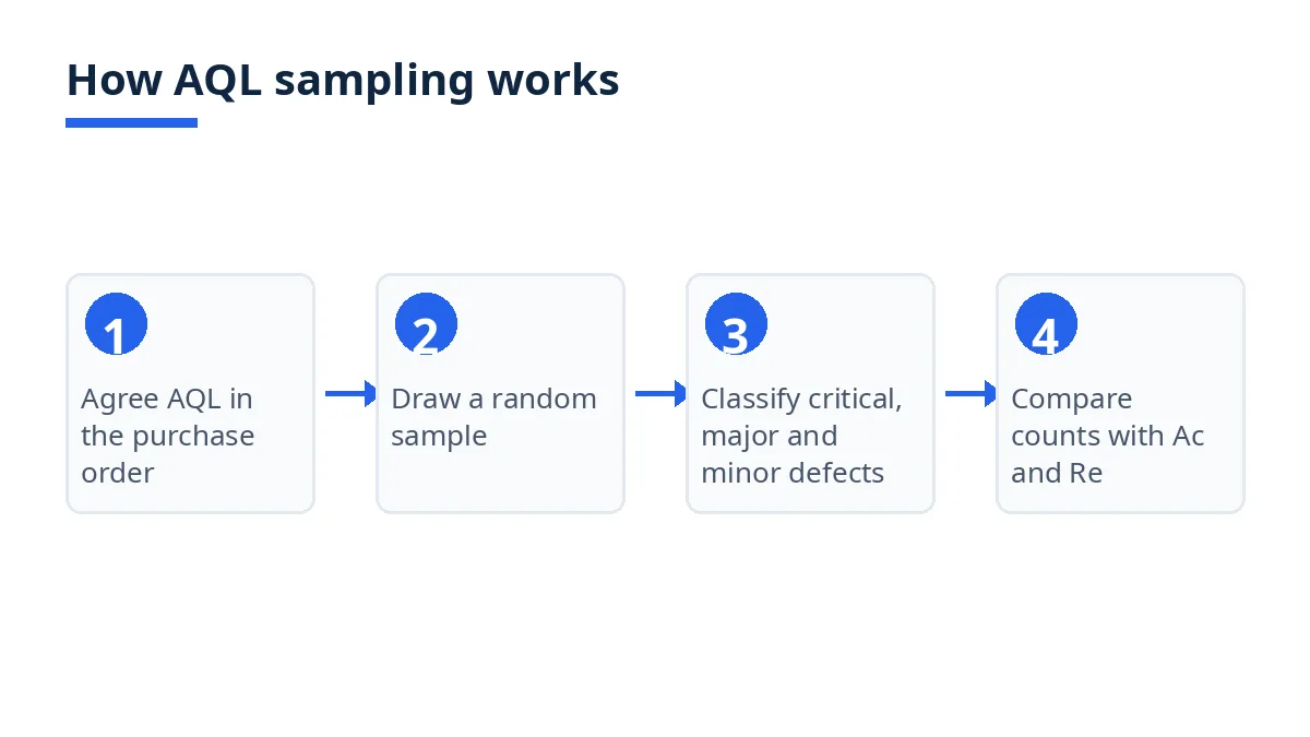 Diagram of AQL sampling in four steps, from agreeing AQL to comparing defect counts with Ac and Re