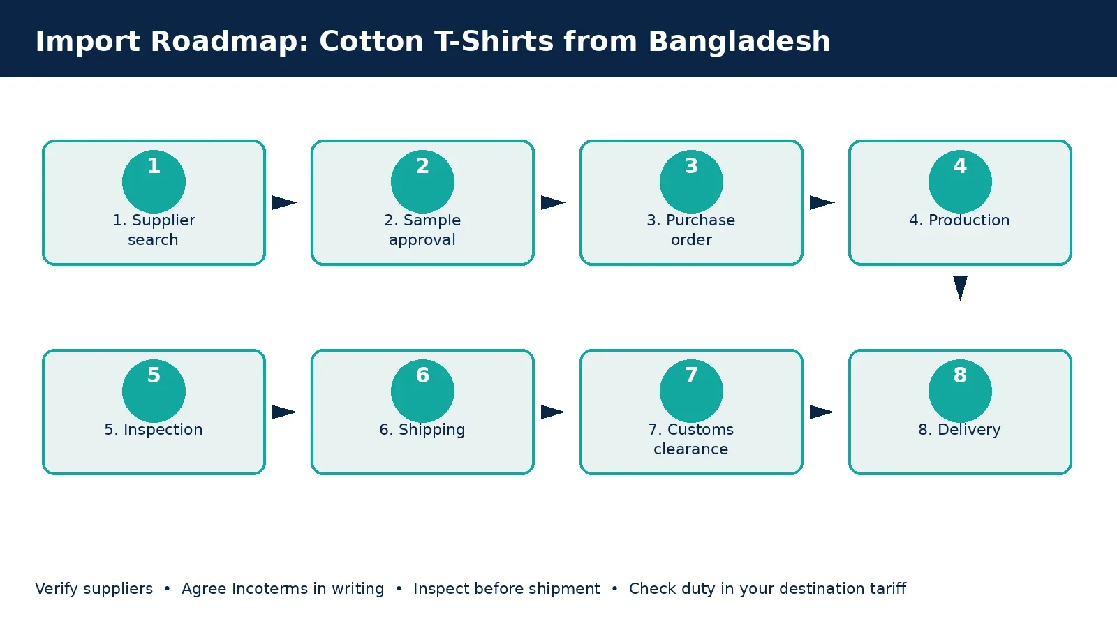 Diagram: import roadmap in eight steps from supplier search to delivery