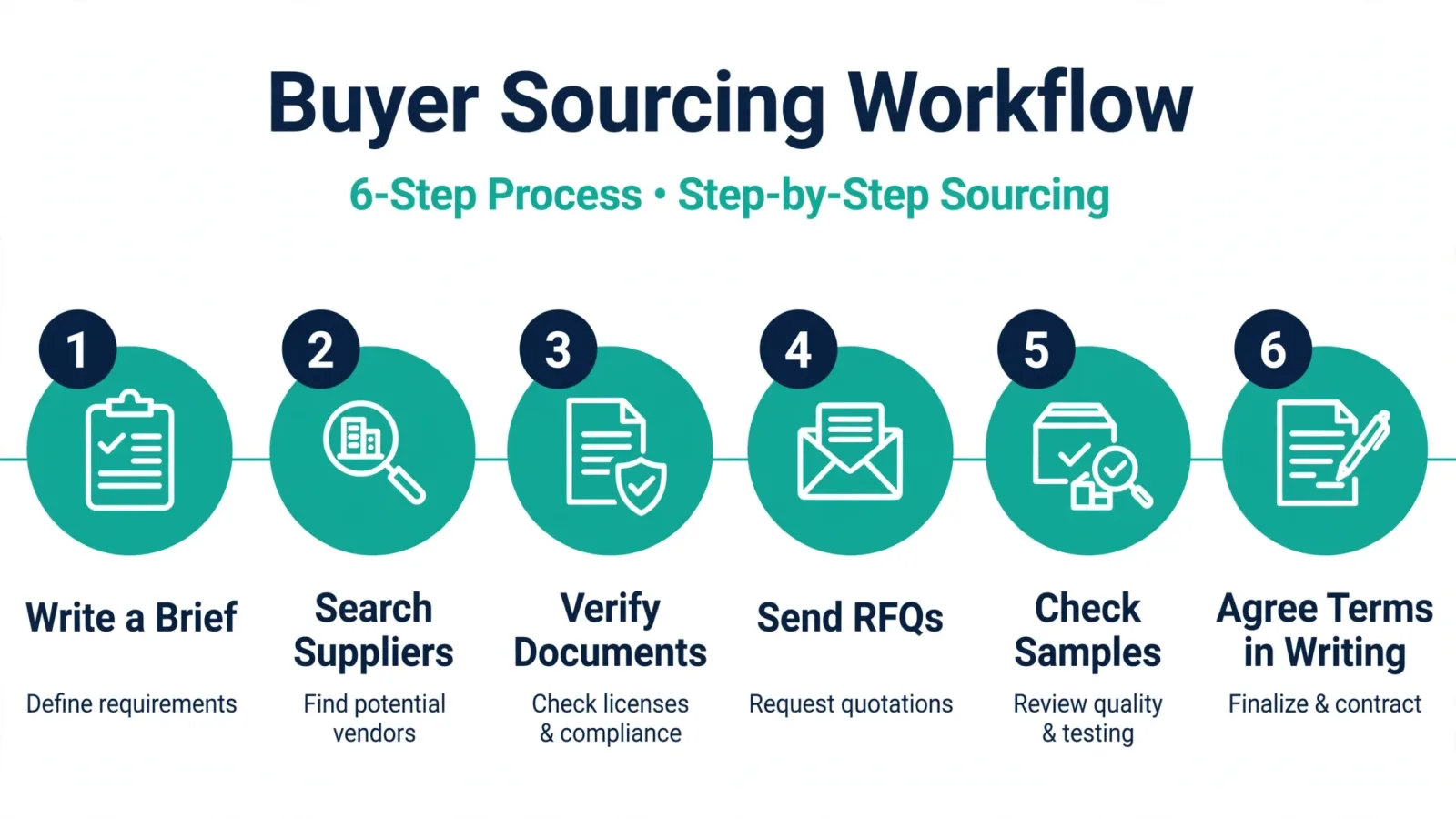Diagram: six-step buyer sourcing workflow from brief to written terms