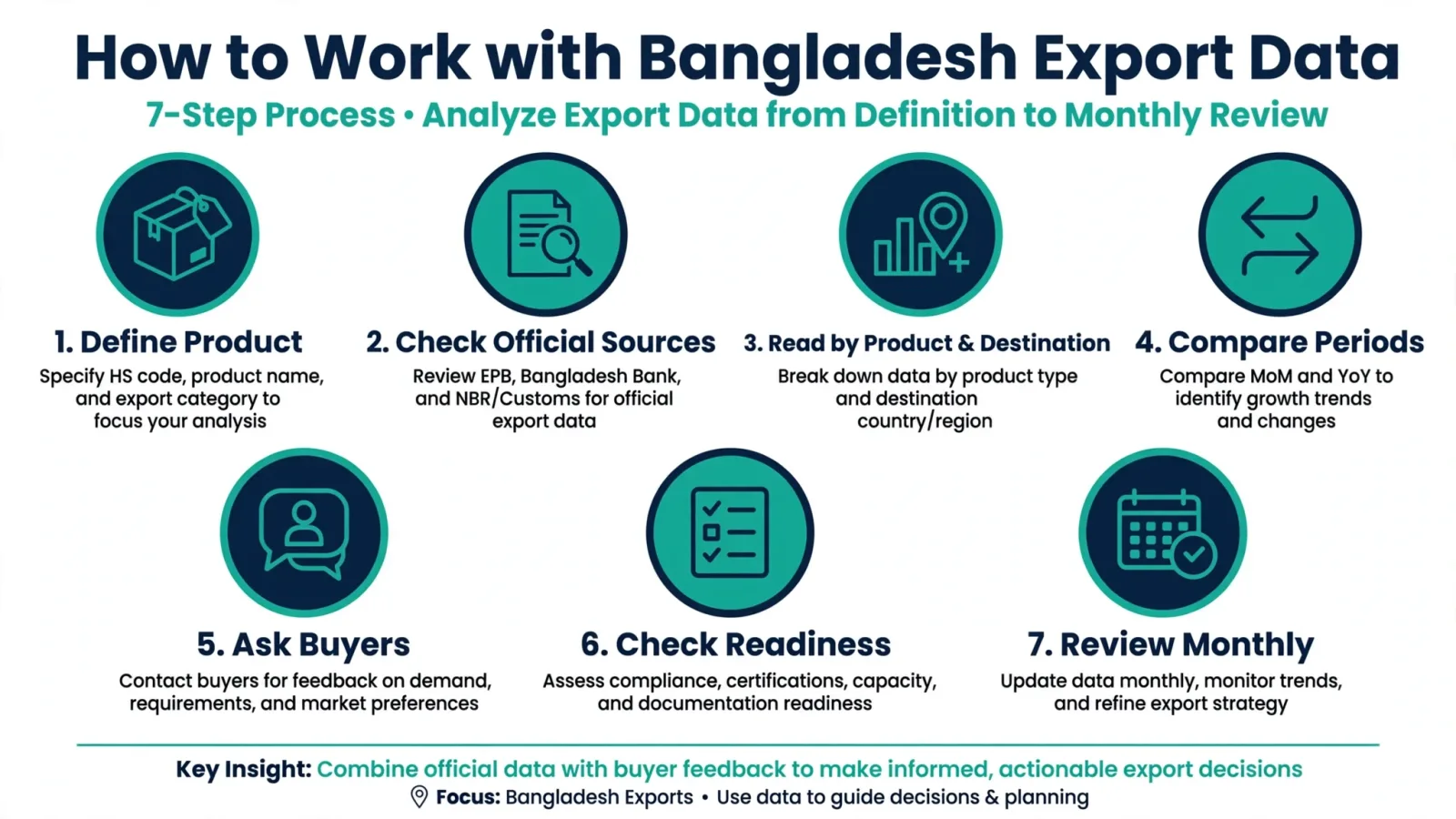 Seven steps for working with Bangladesh export data, from defining the product to monthly review