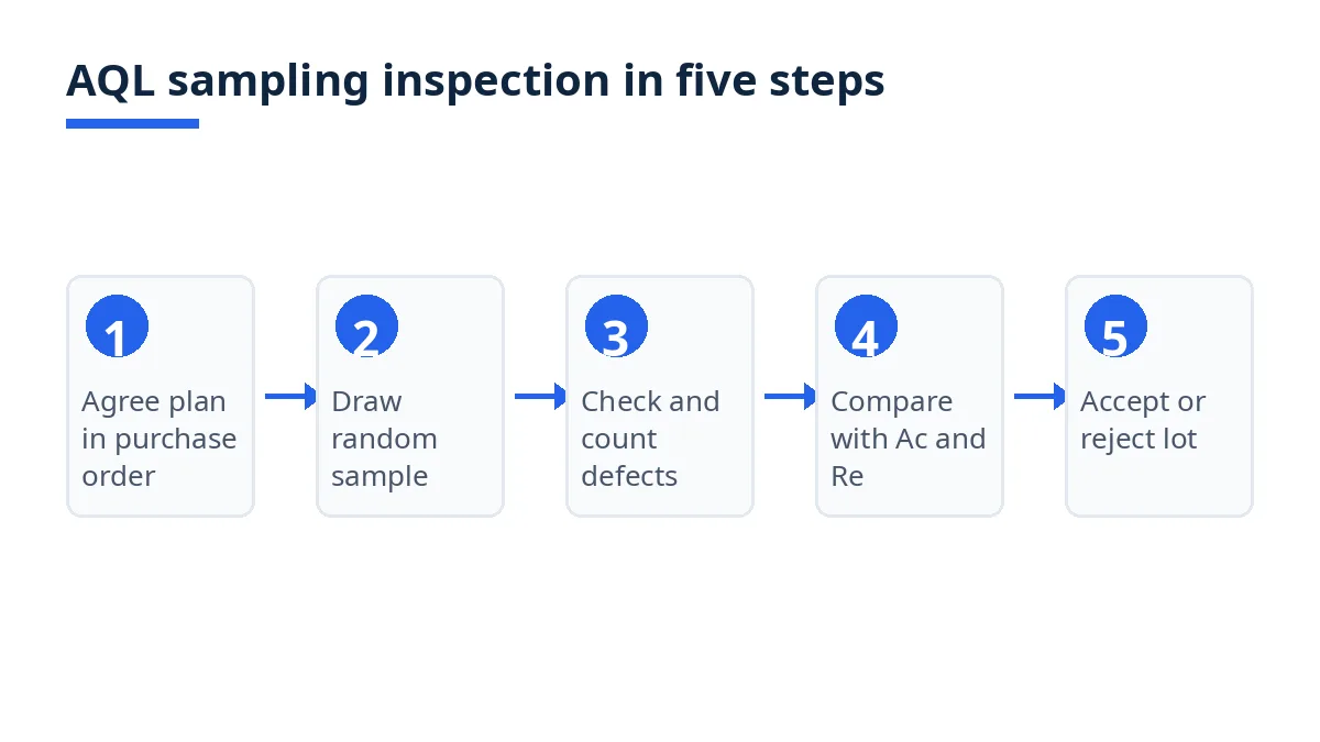 Diagram of AQL sampling in five steps, from agreeing the plan to accepting or rejecting the lot