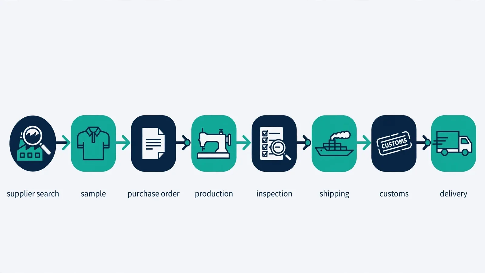 Import roadmap diagram with eight steps from supplier search and sampling to production, inspection, shipping and delivery