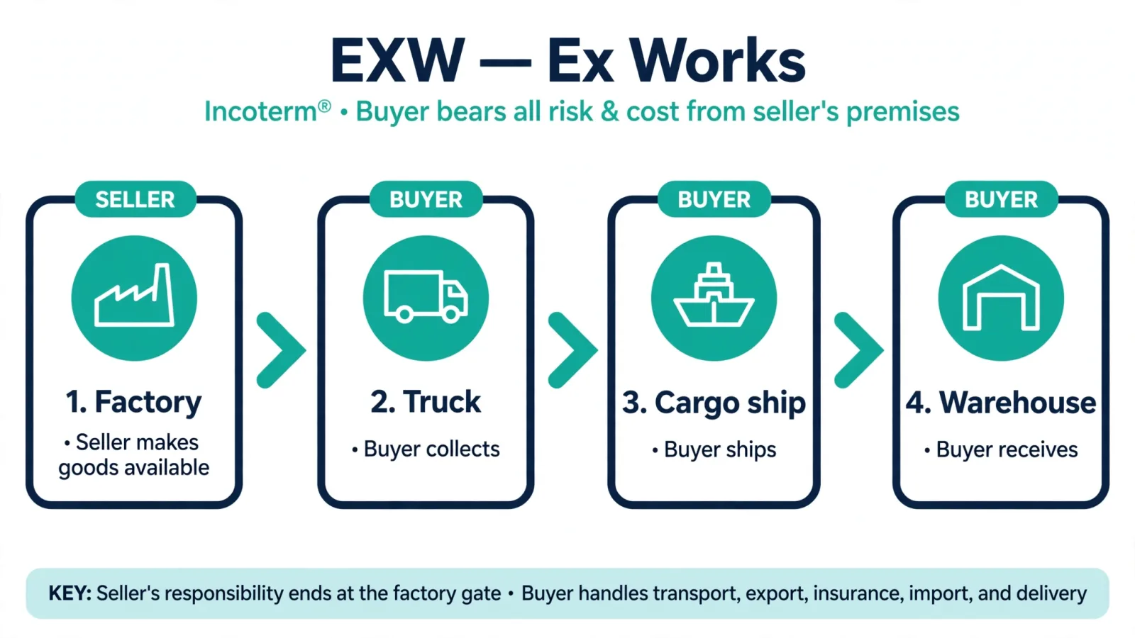 Diagram of EXW in four steps: seller makes goods available, buyer collects, buyer ships, buyer receives at warehouse
