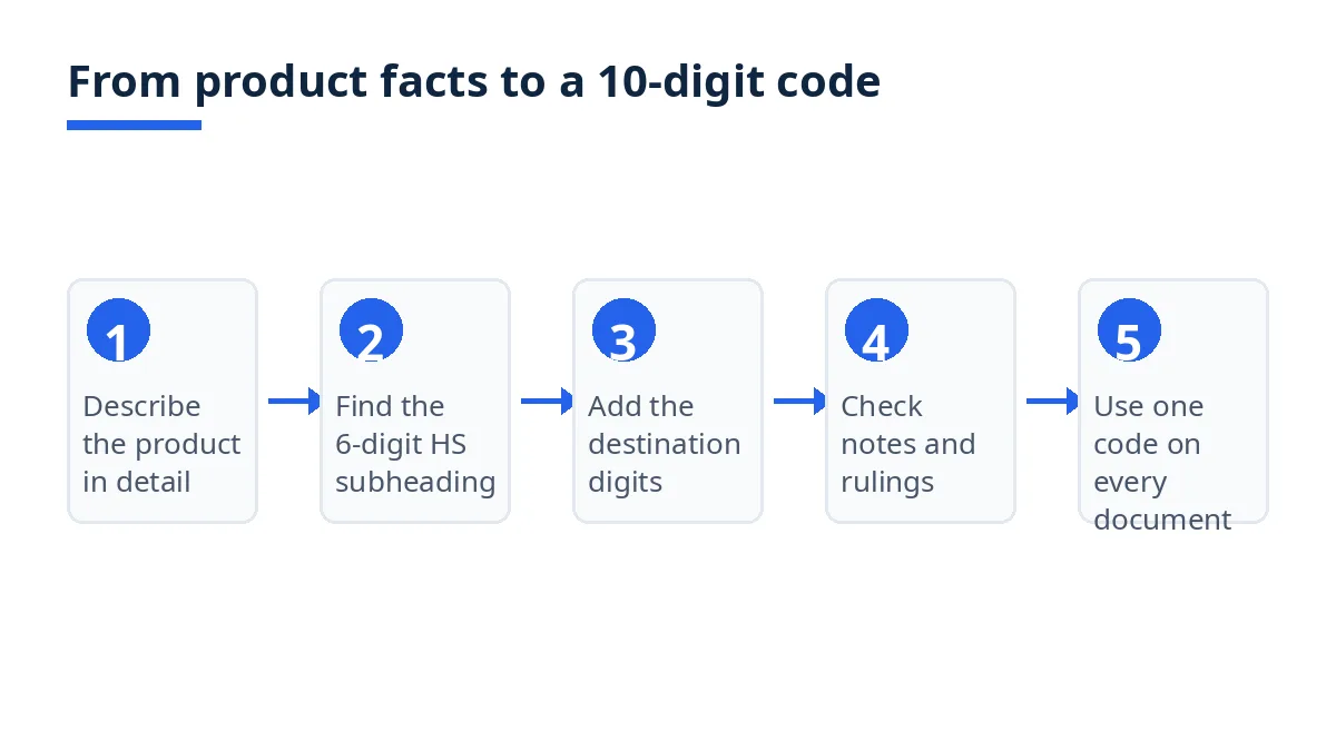 Diagram: five steps from a full product description to a confirmed 10-digit code