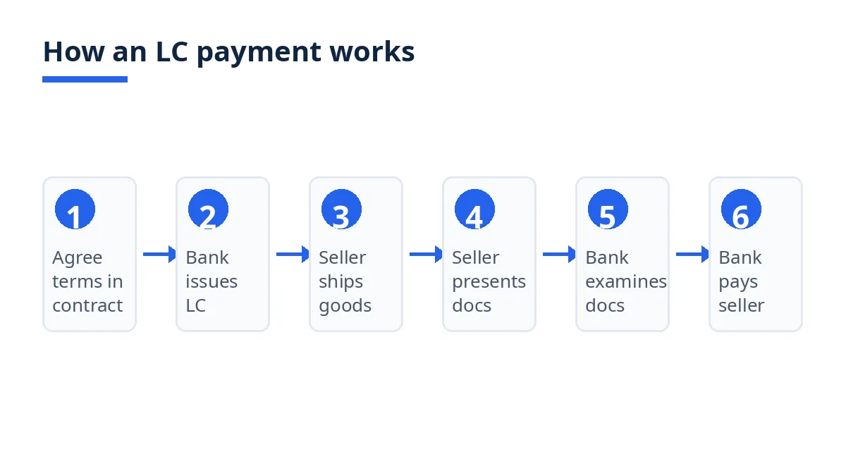 Diagram of an LC payment in six stages, from agreeing terms to the bank paying the seller