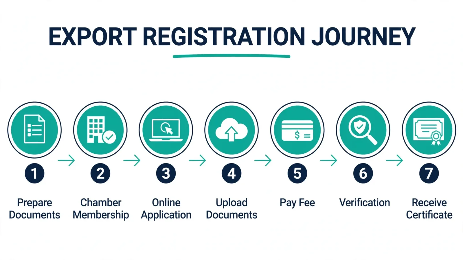 Diagram: Export Registration Journey in seven steps, from preparing documents to receiving the certificate