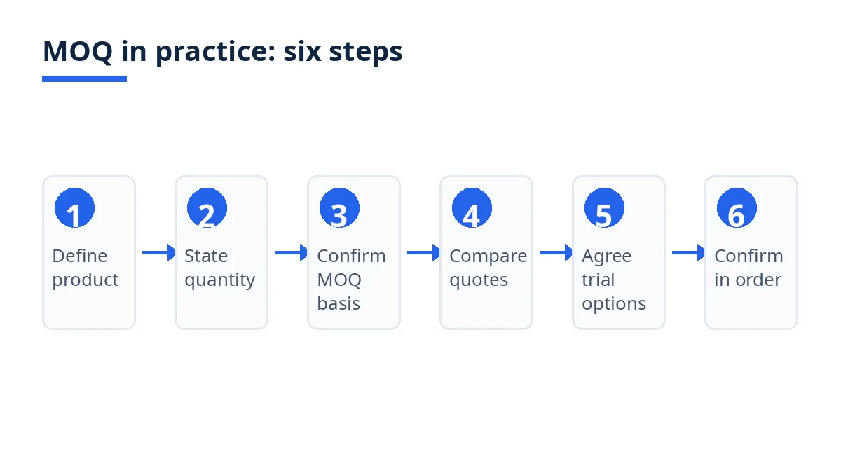 Diagram of MOQ in practice in six steps, from defining the product to confirming it in the order