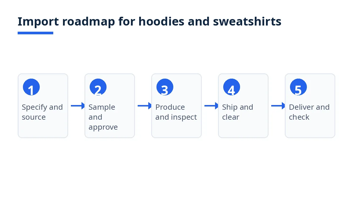 Diagram of five import steps for hoodies and sweatshirts, from specification and sourcing to delivery