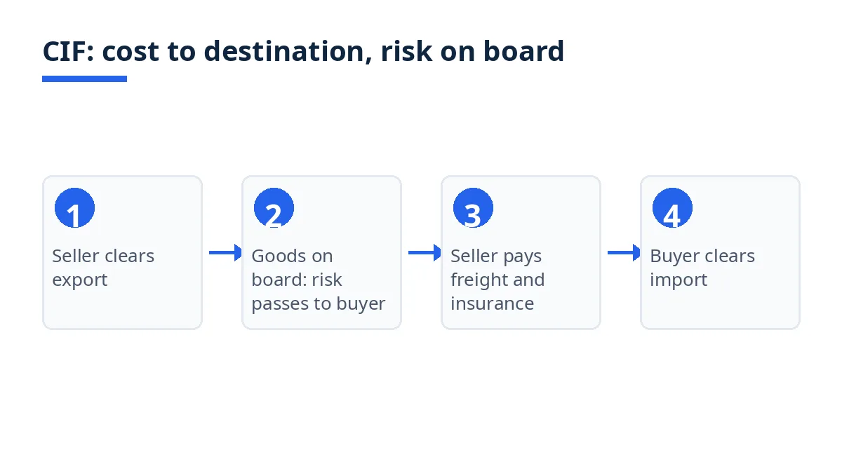 Diagram: CIF steps from seller export clearance and risk on board to buyer import clearance