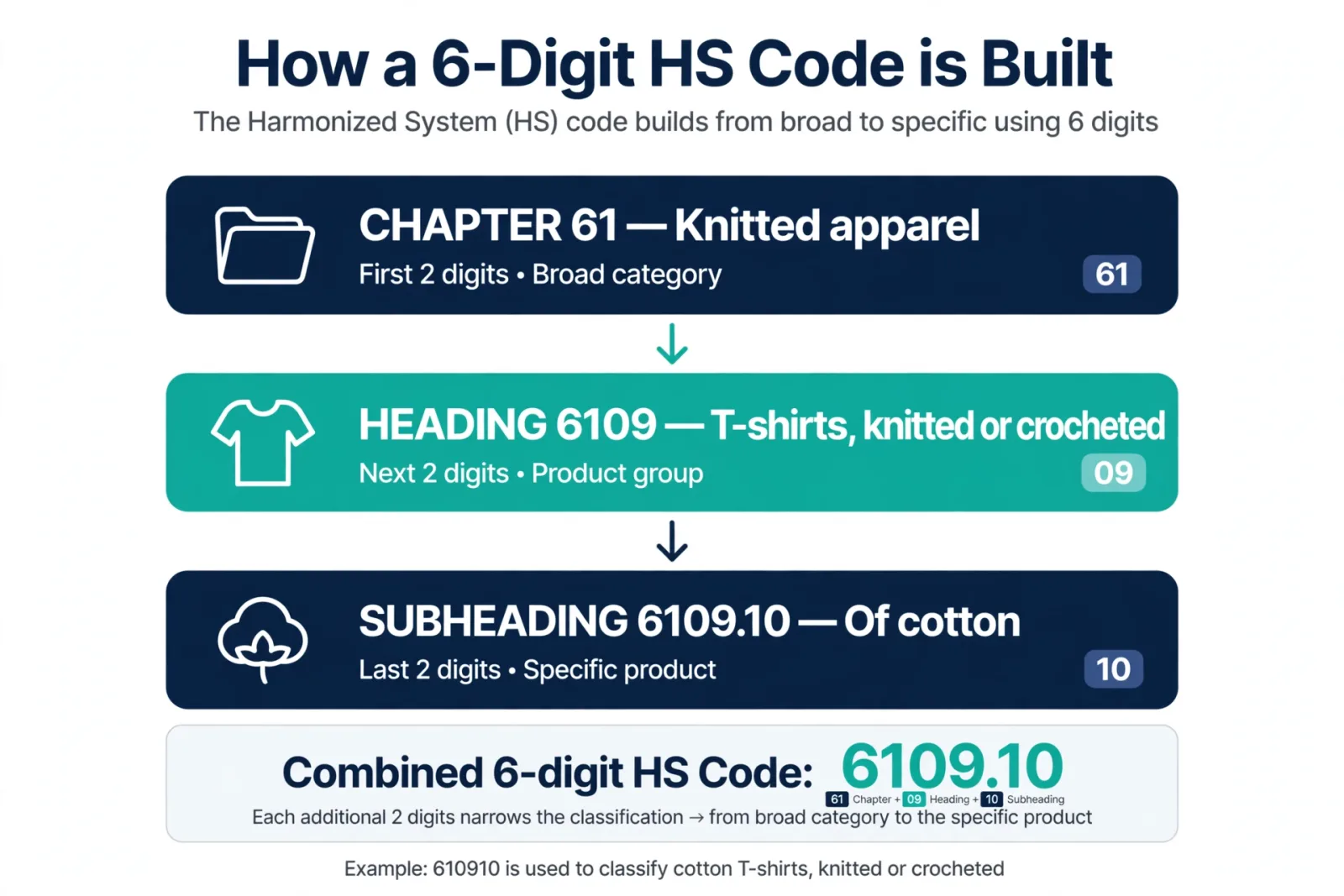 Diagram: how a 6-digit HS code is built, from chapter 61 to heading 6109 to subheading 6109.10