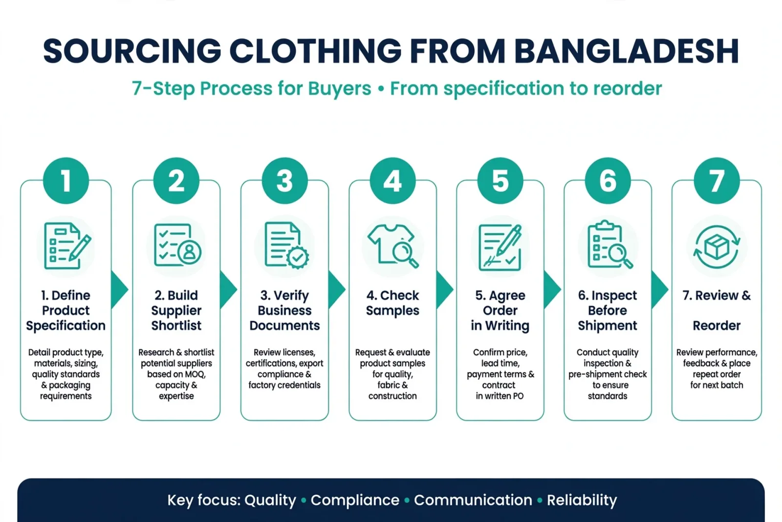 Seven-step process for sourcing clothing from Bangladesh, from specification to reorder