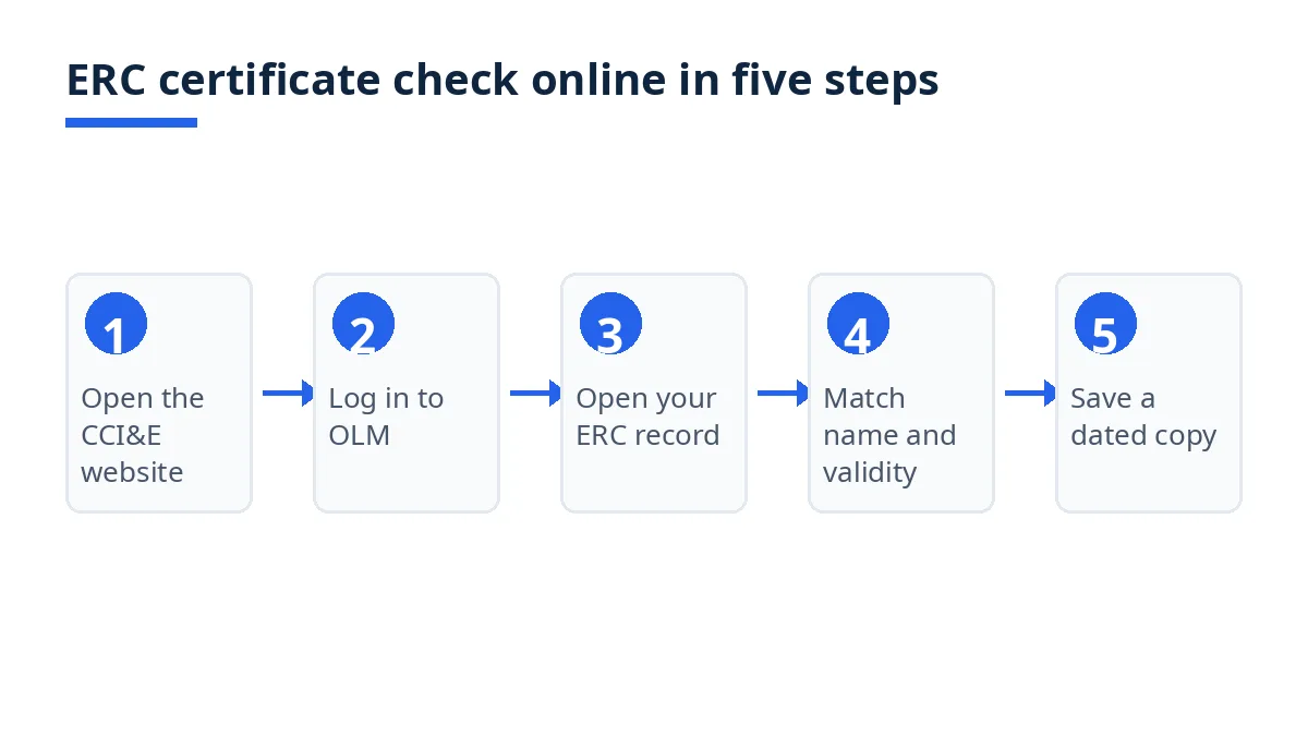 Diagram: five steps for an ERC certificate check online, from the CCI&E website to a dated copy