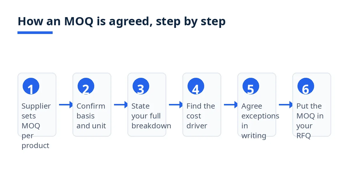 Six-step flow for agreeing an MOQ, from the supplier setting it to putting it in an RFQ