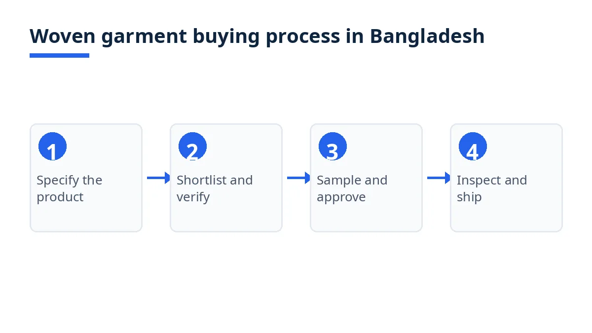 Diagram: four steps of the woven garment buying process, from specification to inspection and shipment