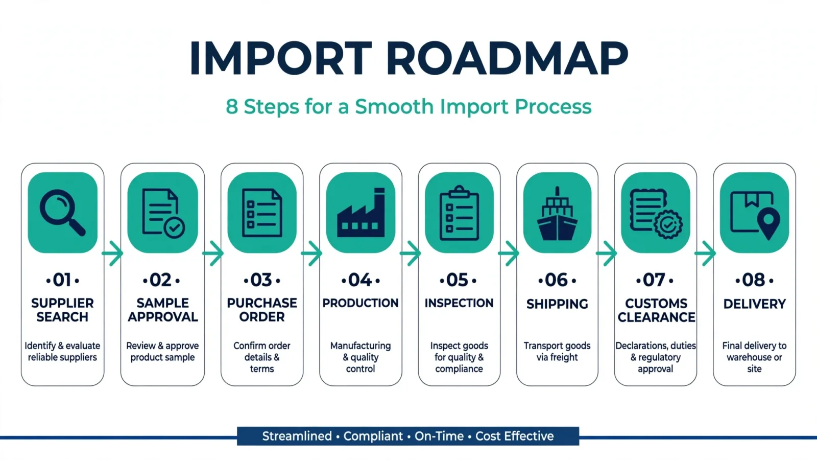 Import roadmap in eight steps, from supplier search and sample approval to customs clearance and delivery