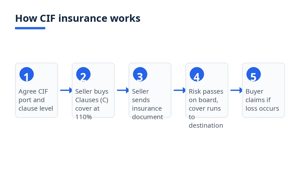 Diagram: five steps for CIF insurance, from agreeing the port to the buyer claiming if loss occurs