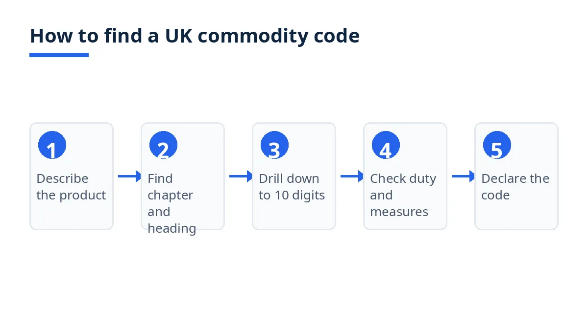 Diagram: five steps to find a UK commodity code, from describing the product to declaring the code