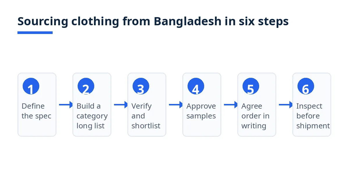 Six-step flow diagram for sourcing clothing from Bangladesh, from specification to pre-shipment inspection