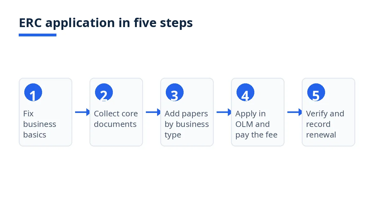 Five-step flow diagram for applying for an ERC, from fixing business basics to checking the certificate