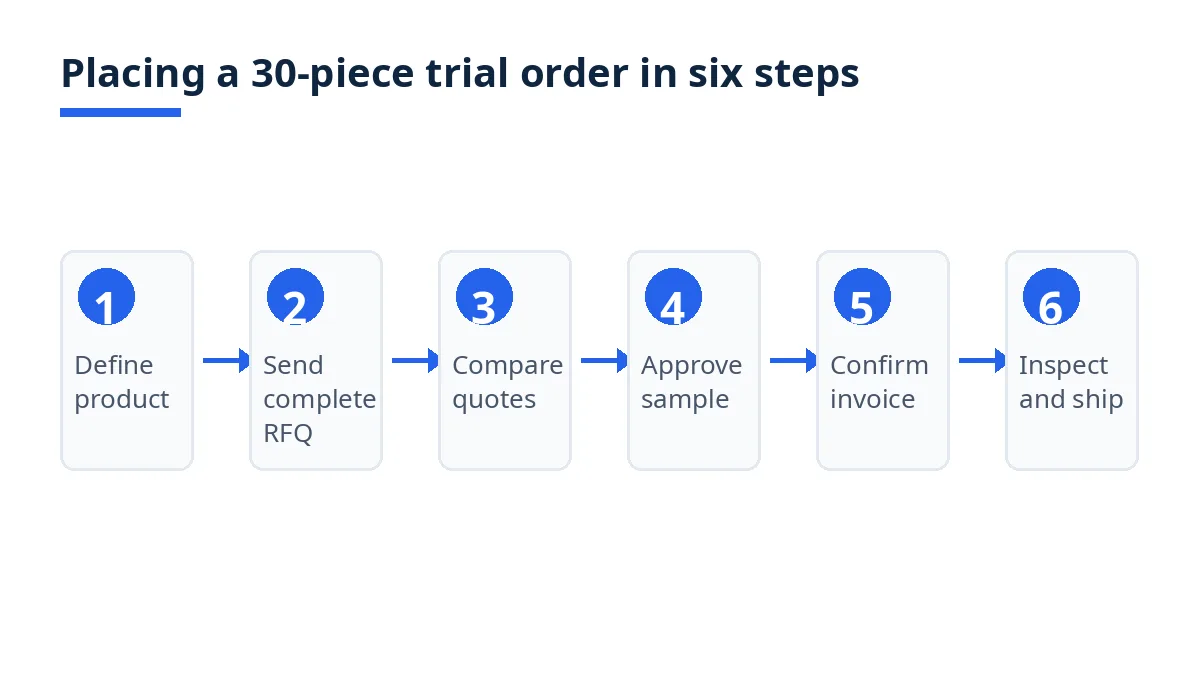 Six-step diagram for placing a 30-piece trial order, from specification to inspection and shipment