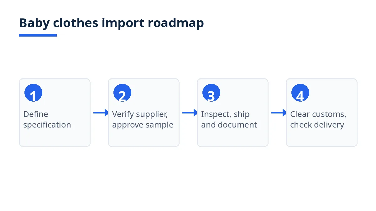 Four-step diagram for importing baby clothes, from specification to customs clearance and delivery