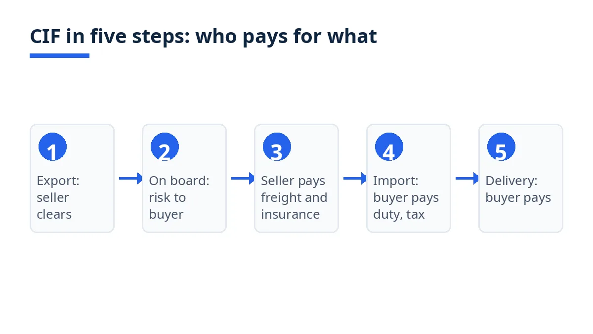 Five-step diagram of a CIF shipment, from export clearance to import duty and delivery paid by the buyer