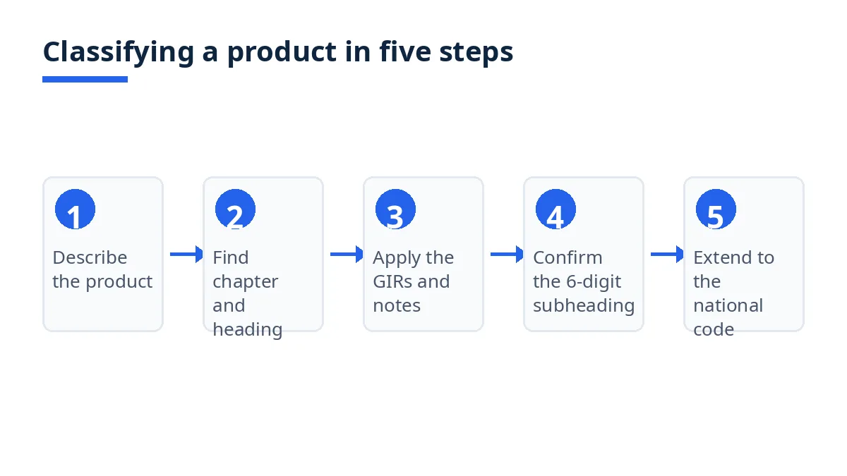 Five-step flow diagram for classifying a product, from description to the national code