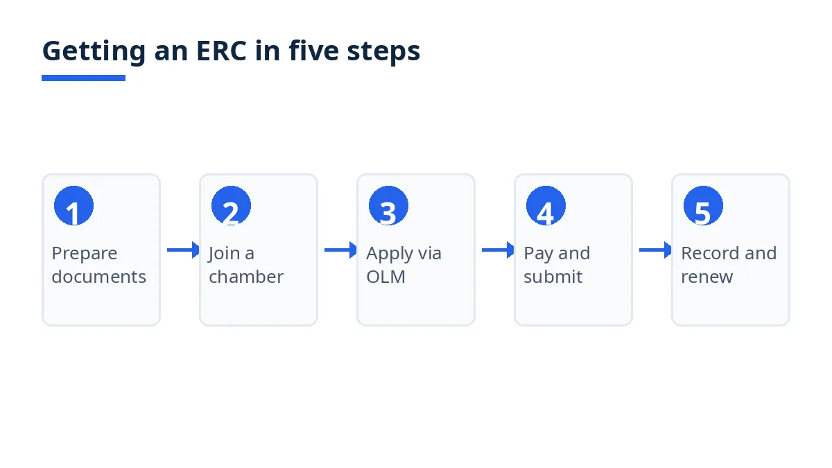 Five-step flow diagram for getting an ERC, from preparing documents to recording and renewing the number