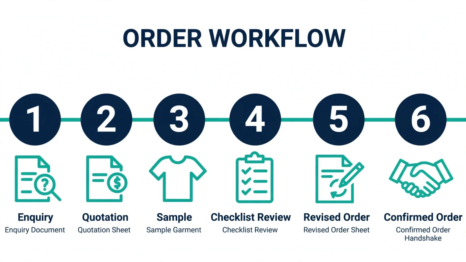 Six-step order workflow diagram from first inquiry to confirmed order
