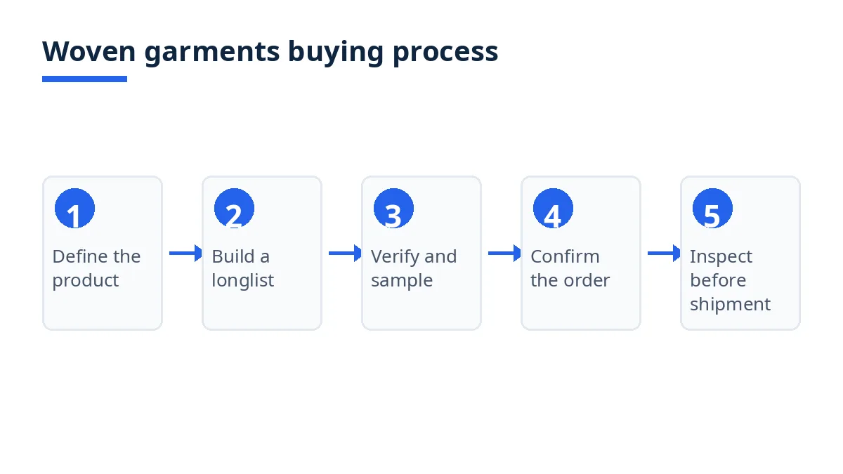 Five-step flow diagram for buying woven garments, from defining the product to inspecting before shipment