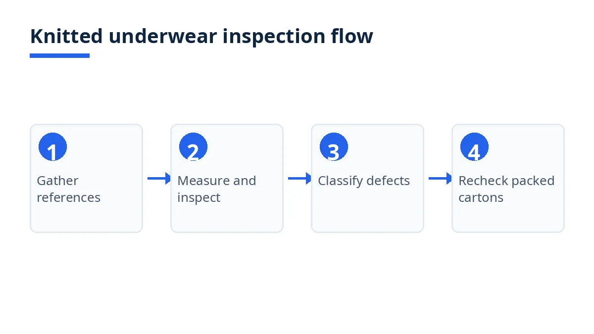 Four-step flow diagram for inspecting knitted underwear, from references to packed cartons