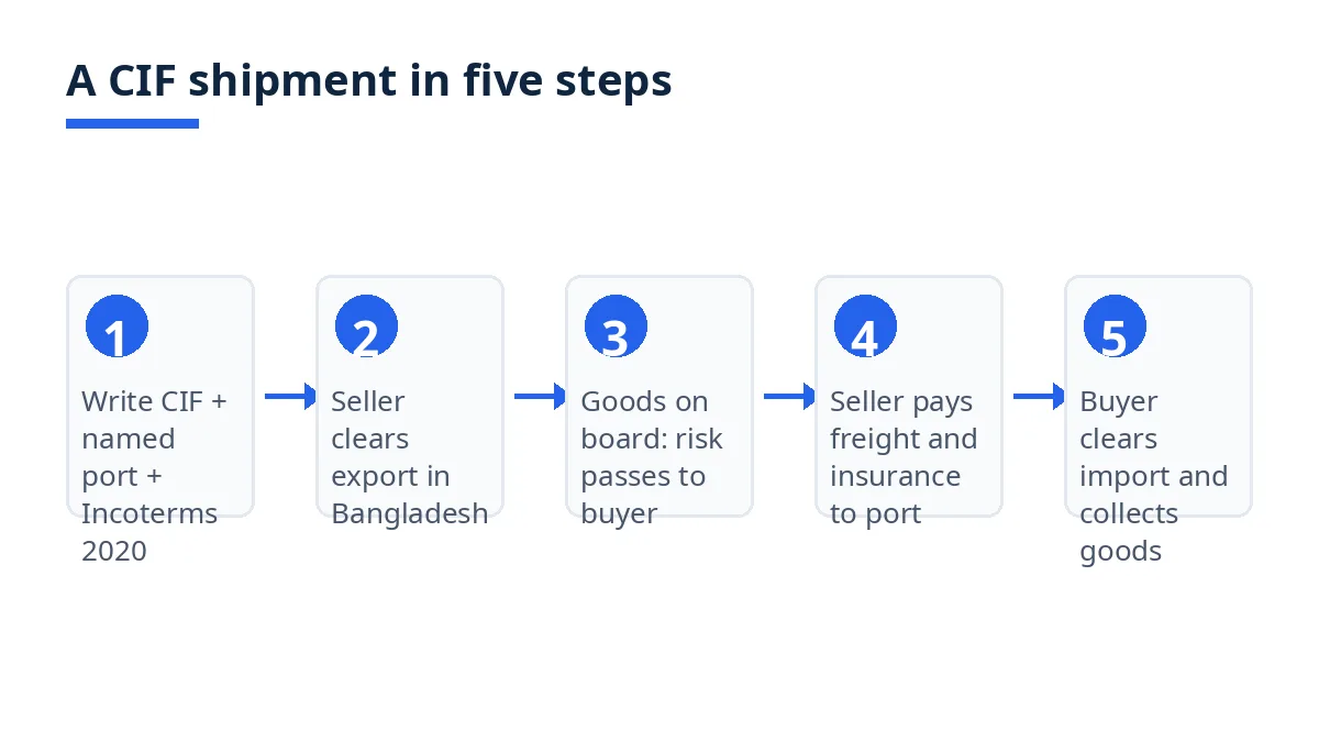 Five-step diagram of a CIF shipment, from agreeing the wording to the buyer clearing import