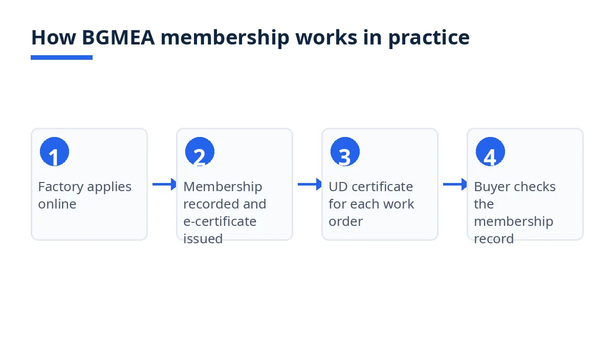 Four-step diagram of BGMEA membership, from online application to the buyer check