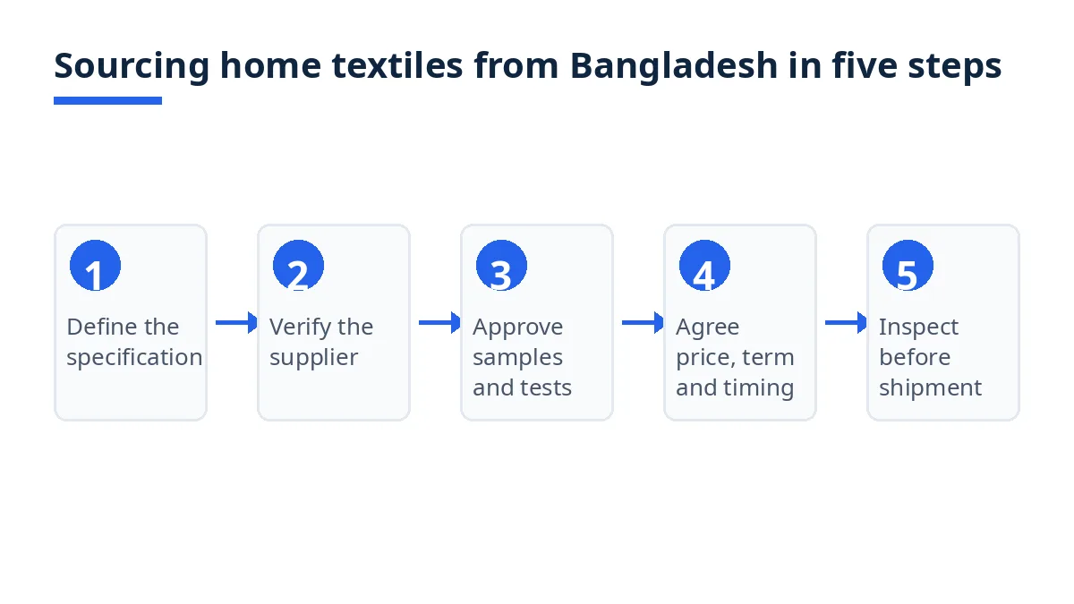 Five-step flow diagram for sourcing home textiles from Bangladesh, from specification to inspection