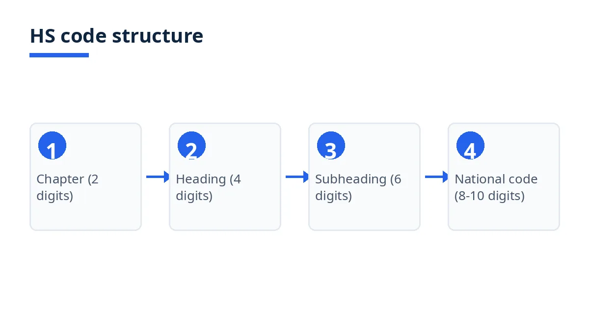Diagram: HS code levels from chapter 61 to heading 6105 or 6106, fibre subheading and national code
