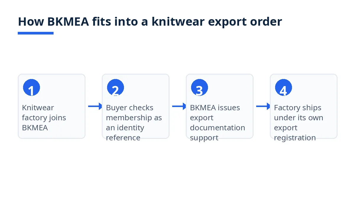 Four-step diagram of how BKMEA fits into a knitwear export order