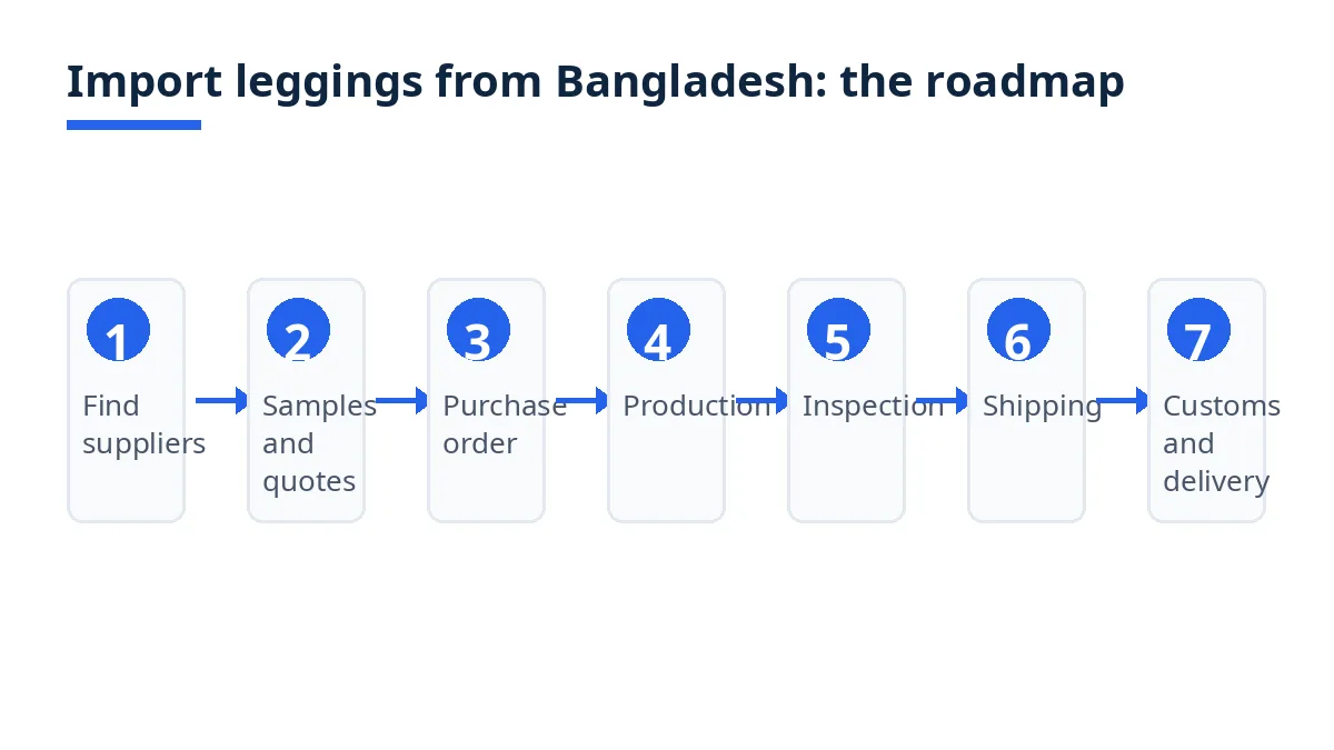 Import roadmap diagram with seven stages from supplier search to delivery