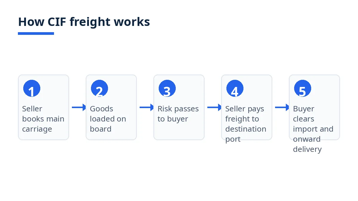 Five-step diagram of CIF freight, from seller booking carriage to buyer import clearance