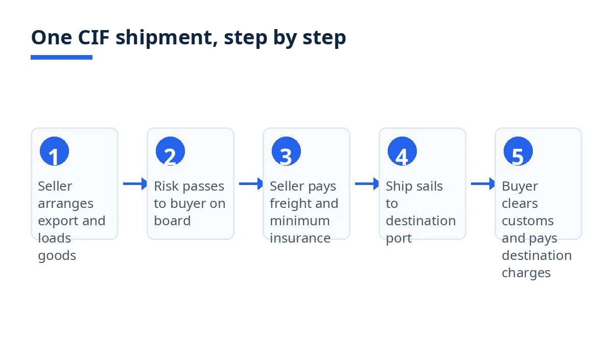 Five-step diagram of one CIF shipment, from seller export to buyer import clearance